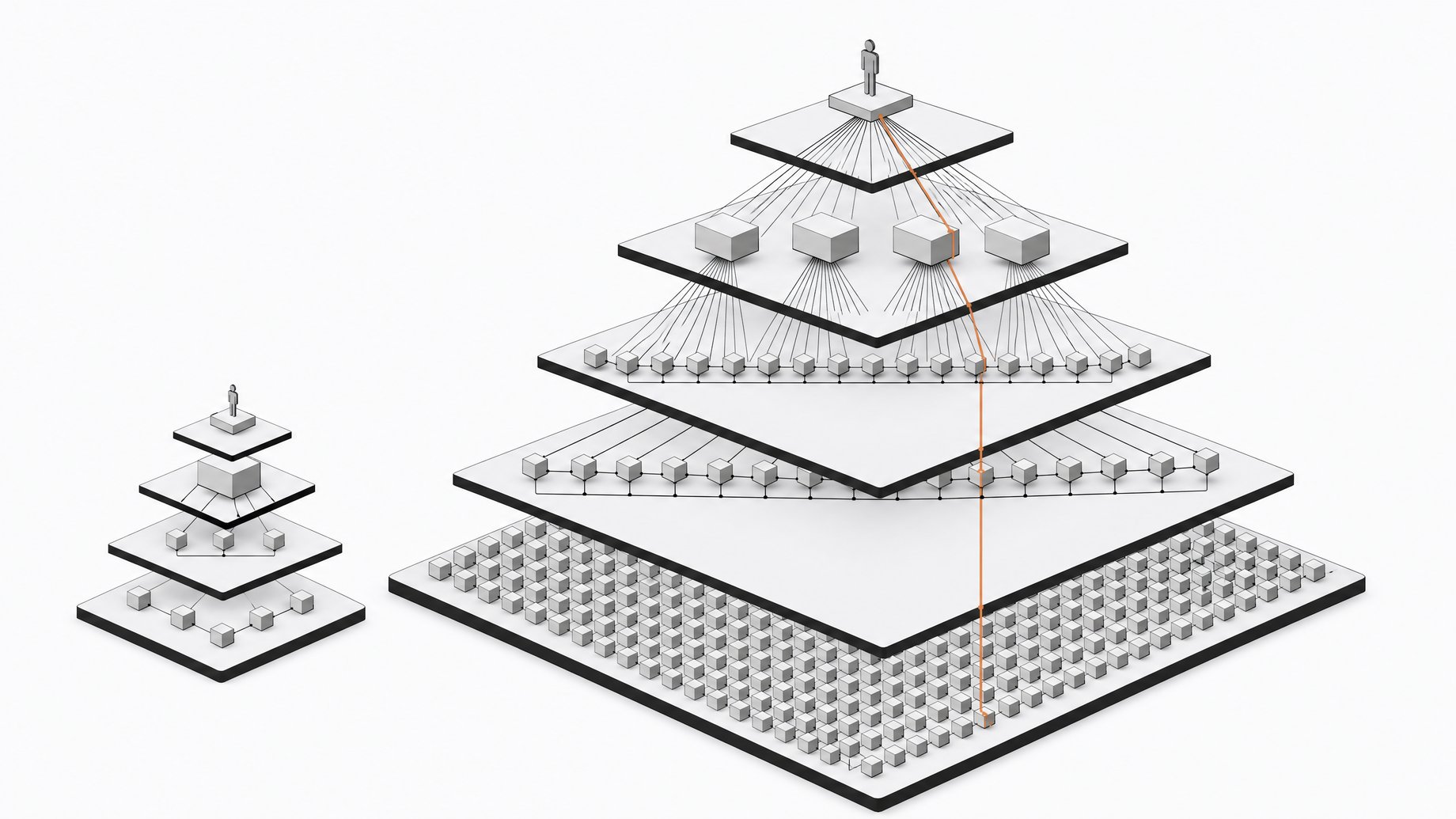 Stepped stack of compute layers, from a grid of hardware modules up through inference and task layers to one user, beside a smaller, sparser stack, illustrating how AI compute multiplies a power user's work.