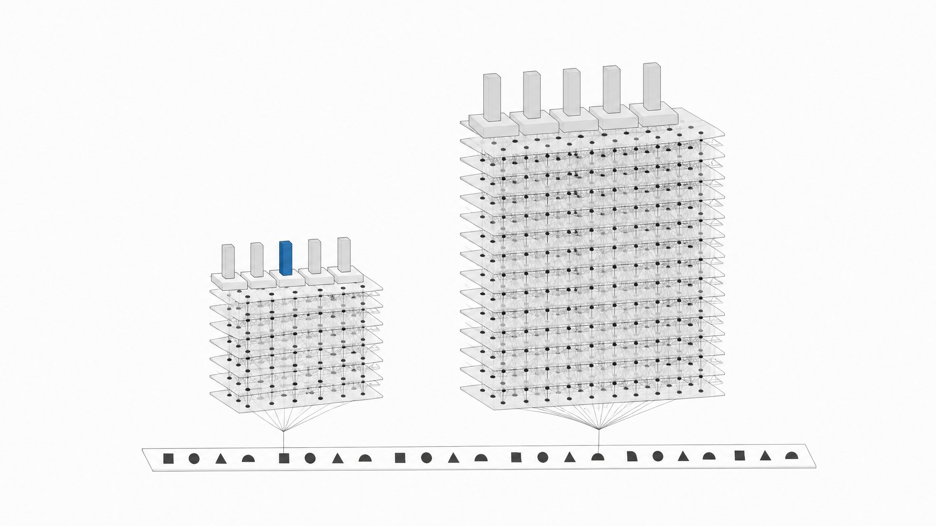 Isometric diagram of a compact layered neural network tower fed by a DNA strand, beside a much larger tower, with five benchmark bars of nearly equal height on each.
